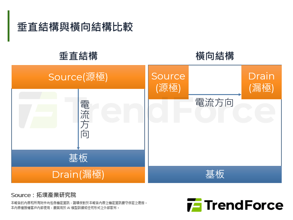 垂直結構與橫向結構比較