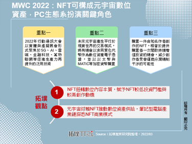 MWC 2022：NFT可構成元宇宙數位資產，PC生態系扮演關鍵角色