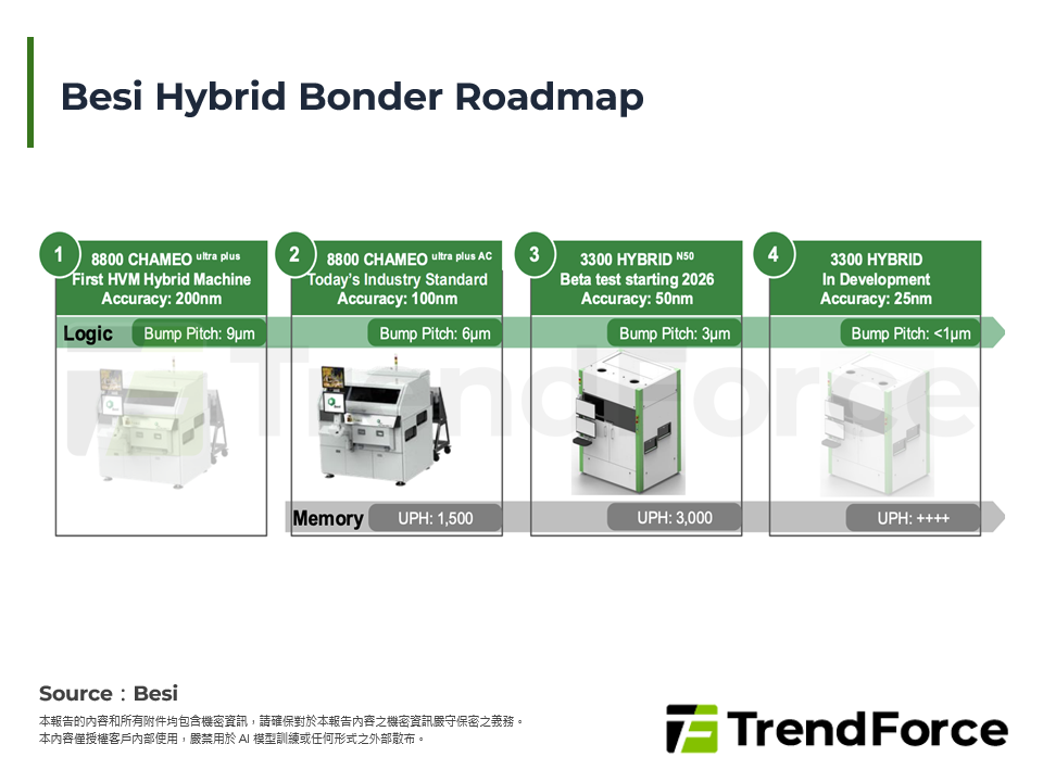 Besi Hybrid Bonder Roadmap