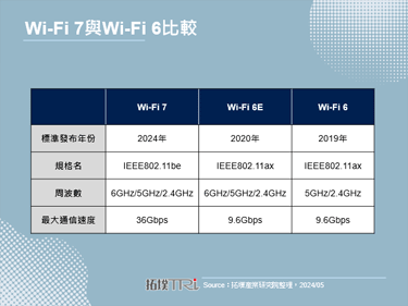 2024年Wi-Fi 7標準確立，以路由器、AP優先採用