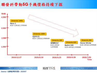 聯發科再推天璣720，5G手機價格將持續探底