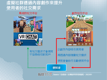 VR社交軟體Rec Room完成新一輪融資，用戶數攀升至3,700萬人