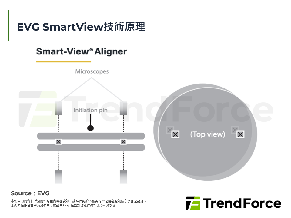 EVG SmartView技術原理