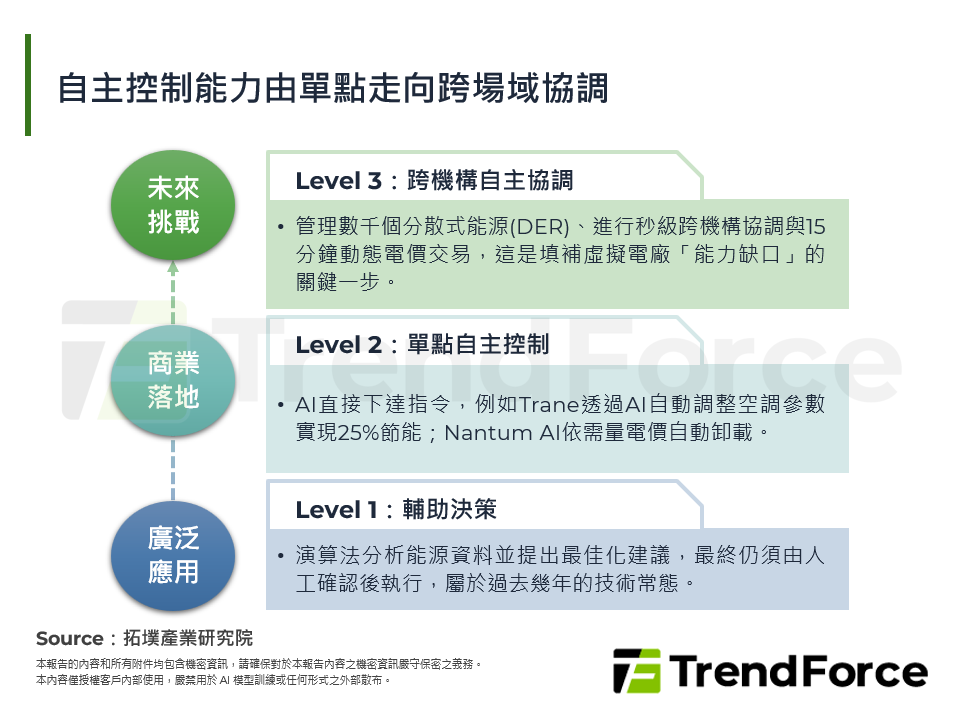 自主控制能力由單點走向跨場域協調
