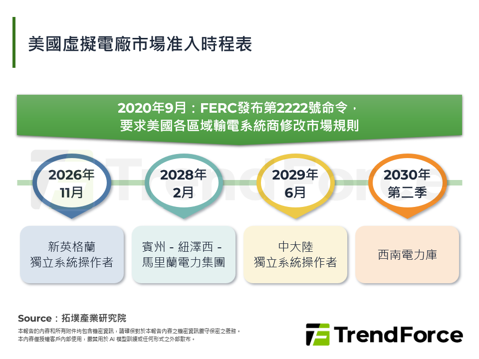 美國虛擬電廠市場准入時程表