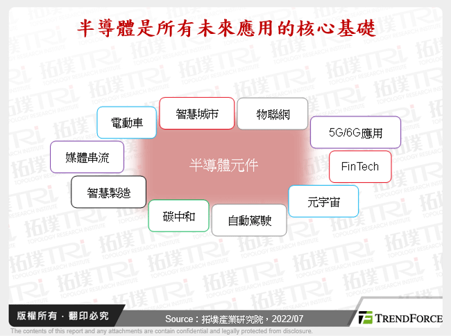 半導體是所有未來應用的核心基礎