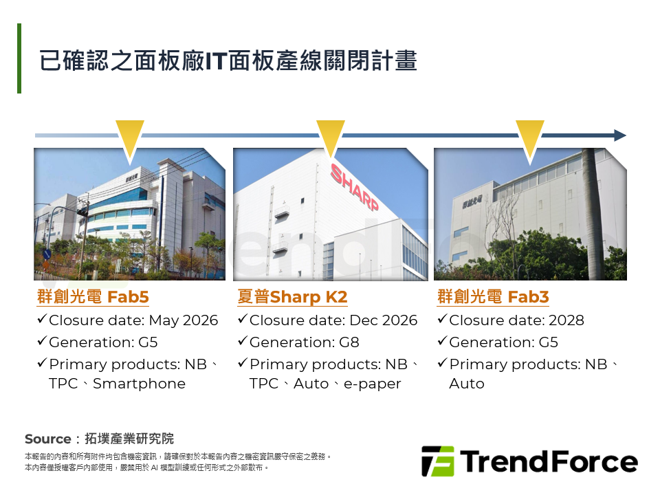 已確認之面板廠IT面板產線關閉計畫