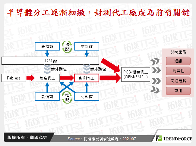  半導體分工逐漸細緻，封測代工廠成為前哨關鍵