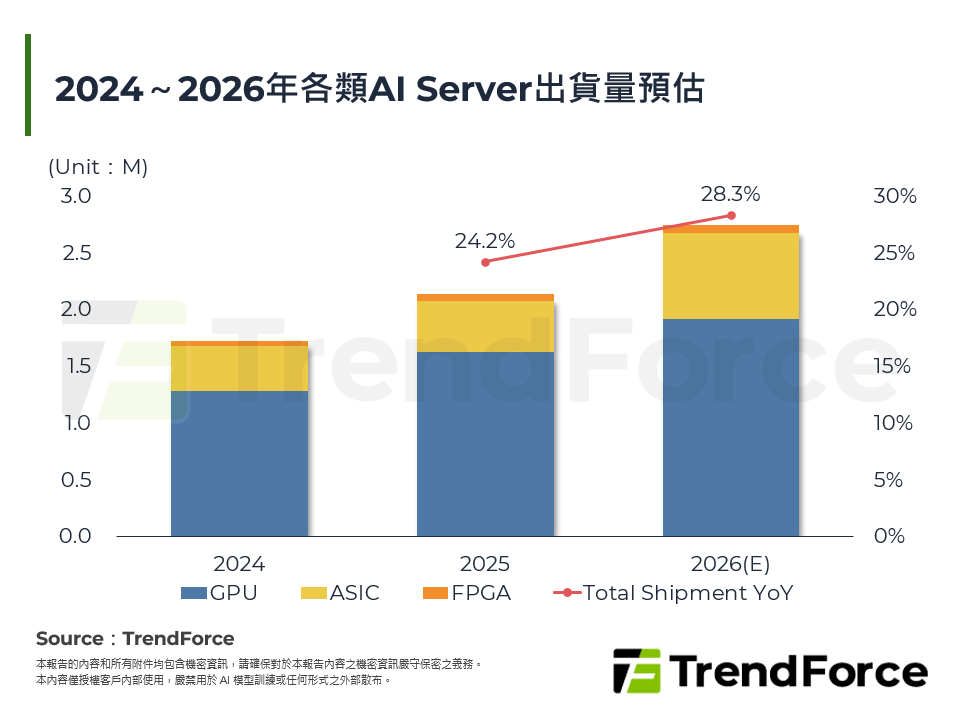 2024～2026年各類AI Server出貨量預估