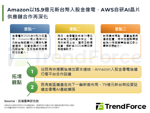 Amazon以15.9億元新台幣入股金像電，AWS自研AI晶片供應鏈合作再深化