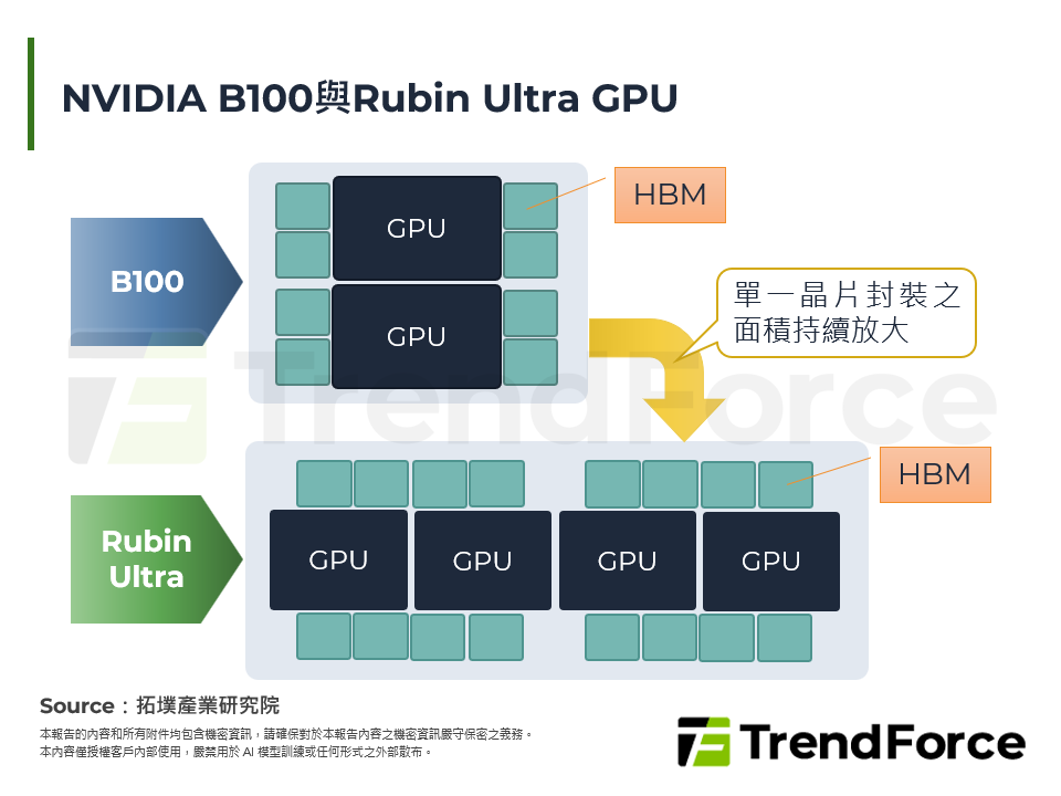 NVIDIA B100與Rubin Ultra GPU