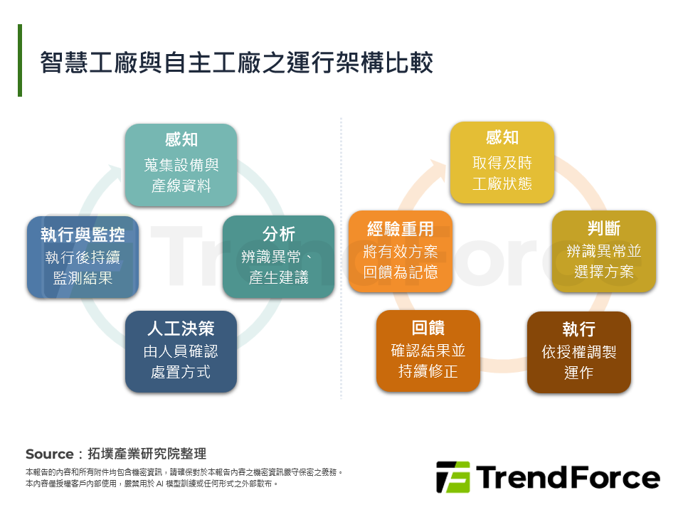 自主工廠競爭轉向執行權，工業控制與治理能力成為落地關鍵