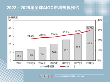 【拓墣論壇】從ChatGPT看AIGC未來發展與應用趨勢