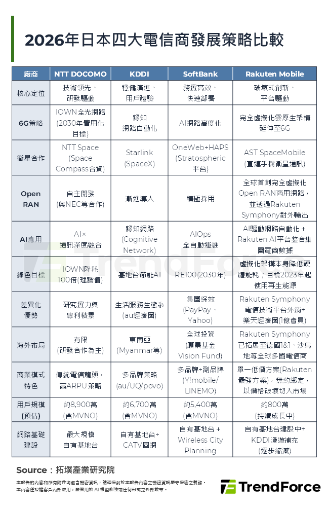 2026年日本四大電信商發展策略比較