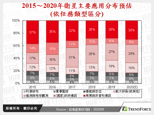 2015～2020年衛星主要應用分布預估(依任務類型區分)