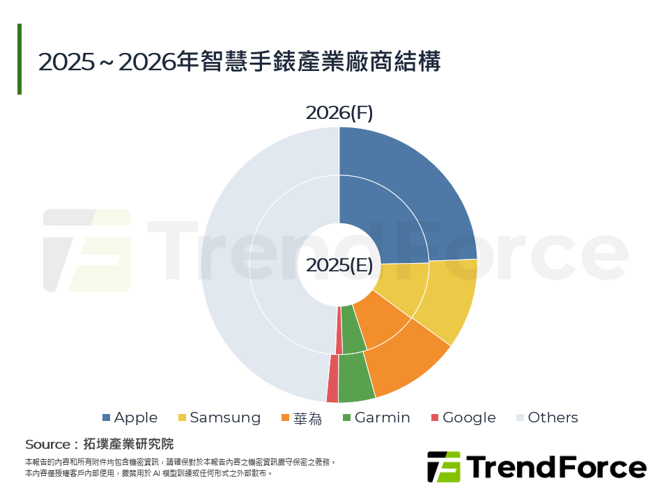 2025～2026年智慧手錶產業廠商結構