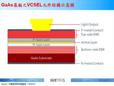 磊晶龍頭IQE積極投入VCSEL元件，其結構複雜度仍具挑戰
