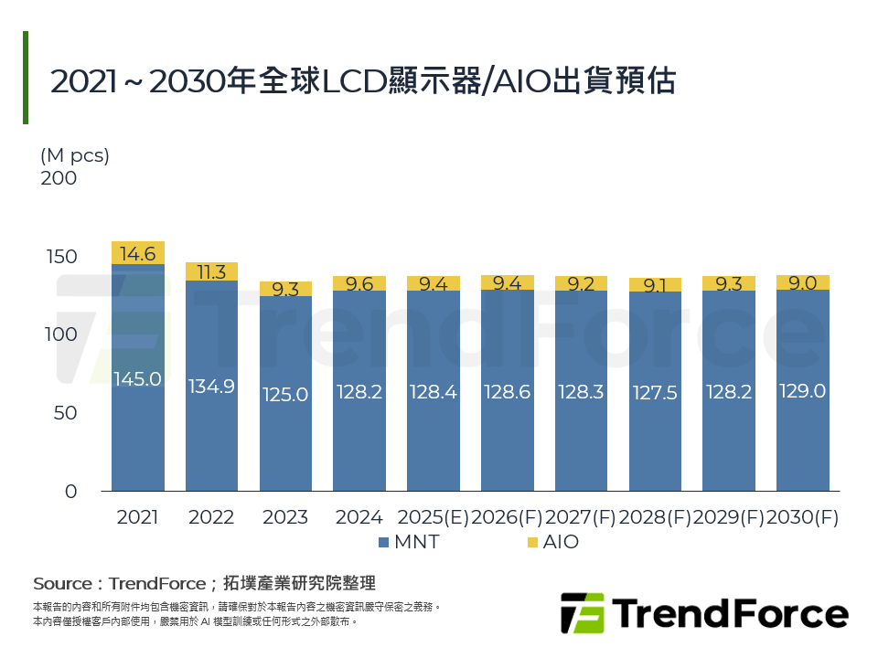 2021～2030年全球LCD顯示器/AIO出貨預估