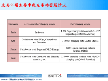 Ford尚未上市純電動車但已先進行充電站網路布局