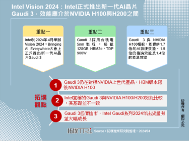 Intel Vision 2024：Intel正式推出新一代AI晶片Gaudi 3，效能應介於NVIDIA H100與H200之間