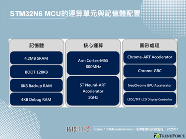 聚焦邊緣AI運算，STMicroelectronics推出旗艦級AI MCU