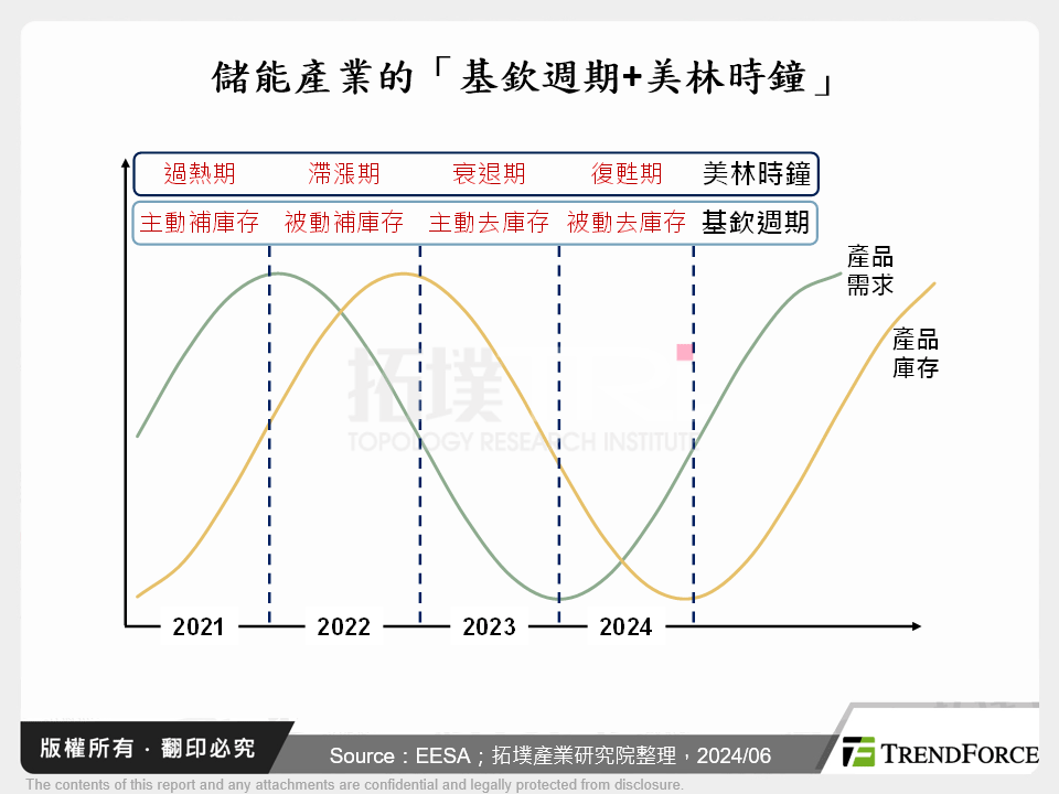 儲能產業的「基欽週期+美林時鐘」