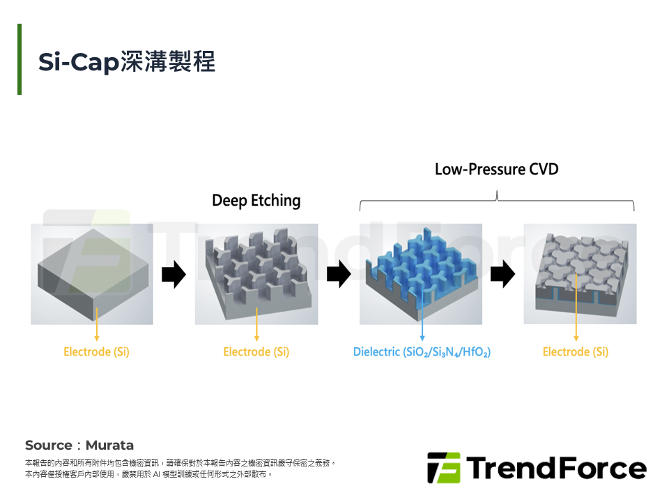 Si-Cap深溝製程