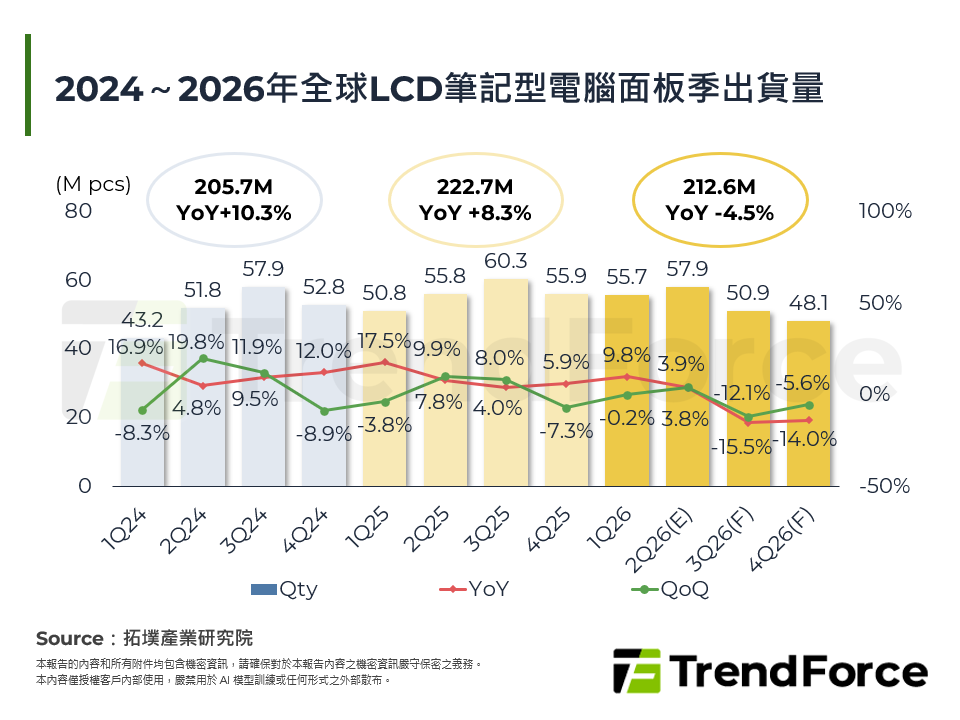2024～2026年全球LCD筆記型電腦面板季出貨量