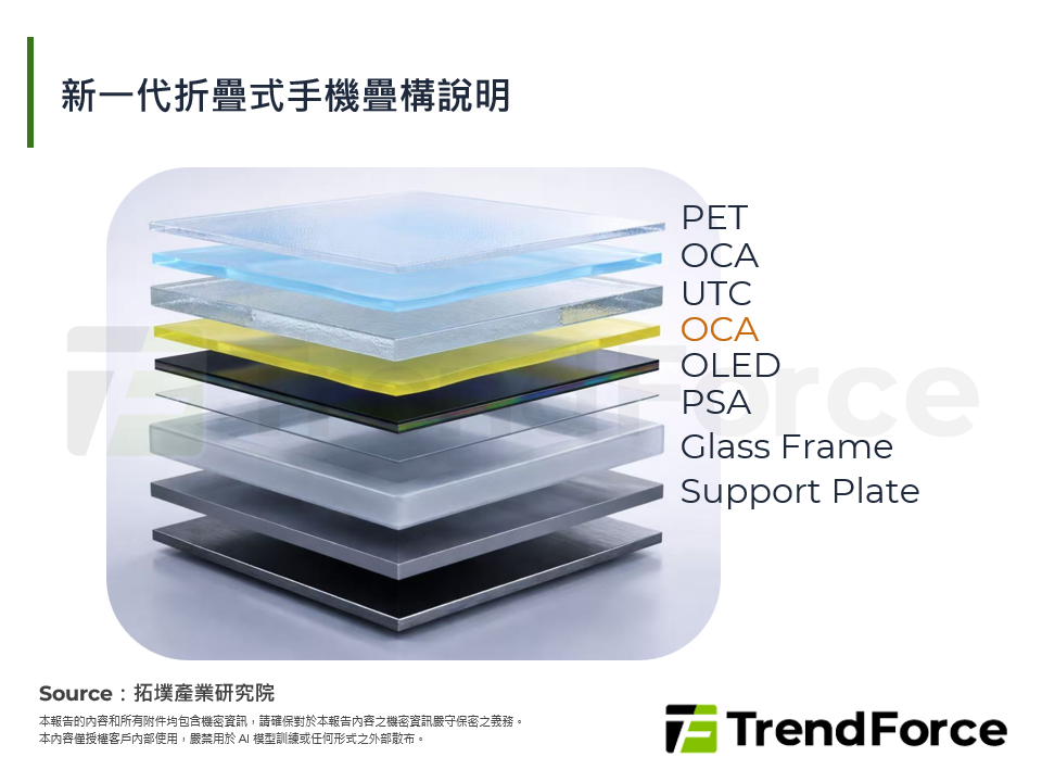 新一代折疊式手機疊構說明