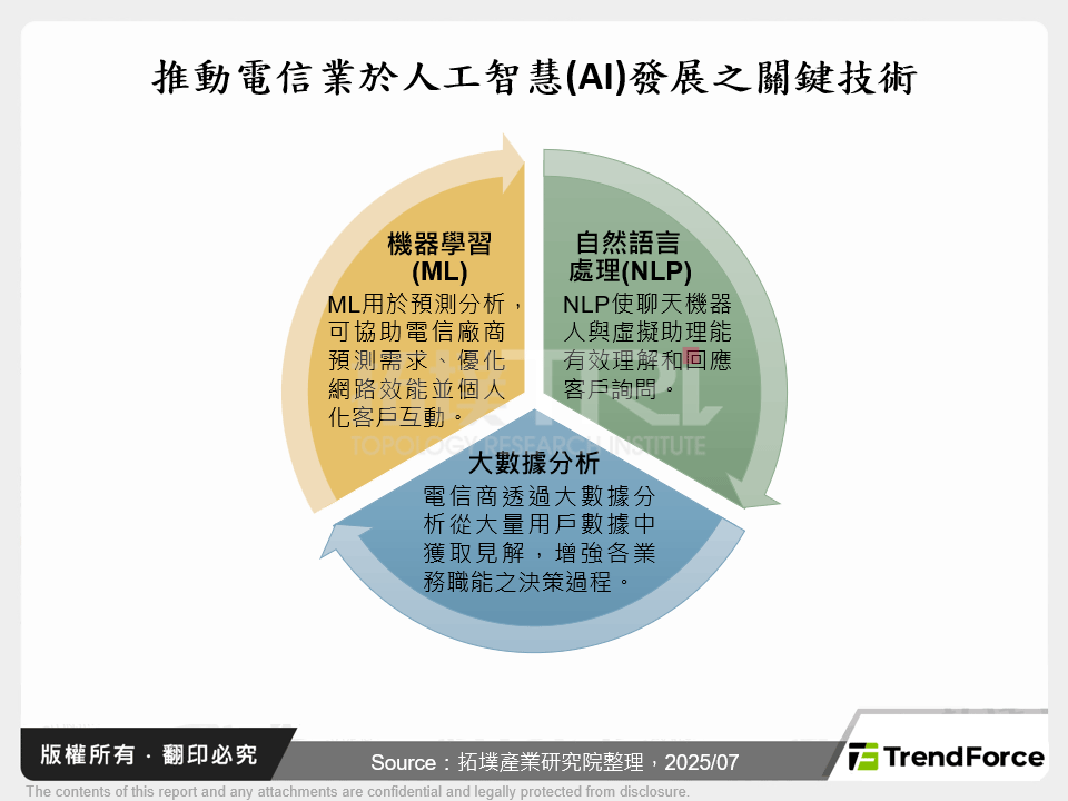 推動電信業於人工智慧(AI)發展之關鍵技術