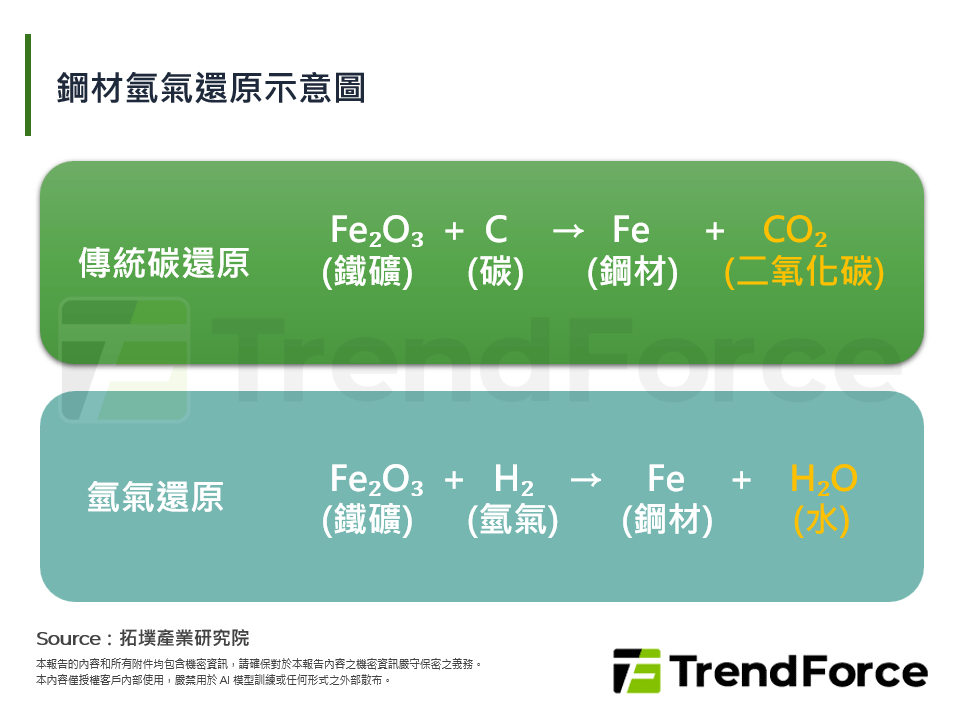 鋼材氫氣還原示意圖