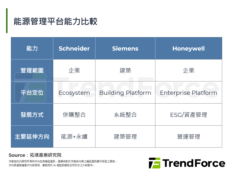 能源管理平台能力比較