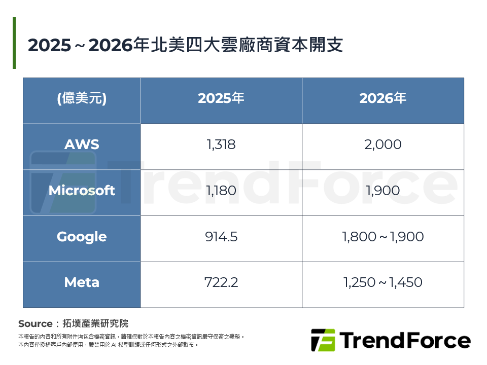 2025～2026年北美四大雲廠商資本開支