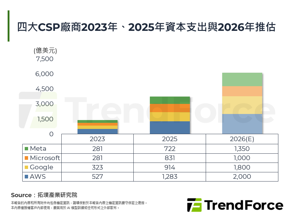 四大CSP廠商2023年、2025年資本支出與2026年推估