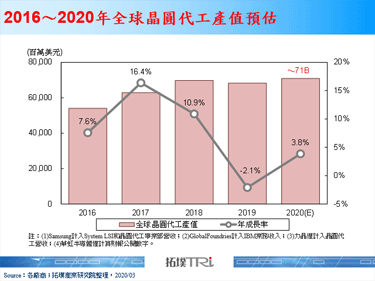 【精華】新冠肺炎不利後勢需求，晶圓代工廠商技術發展與產能布局為觀察重點