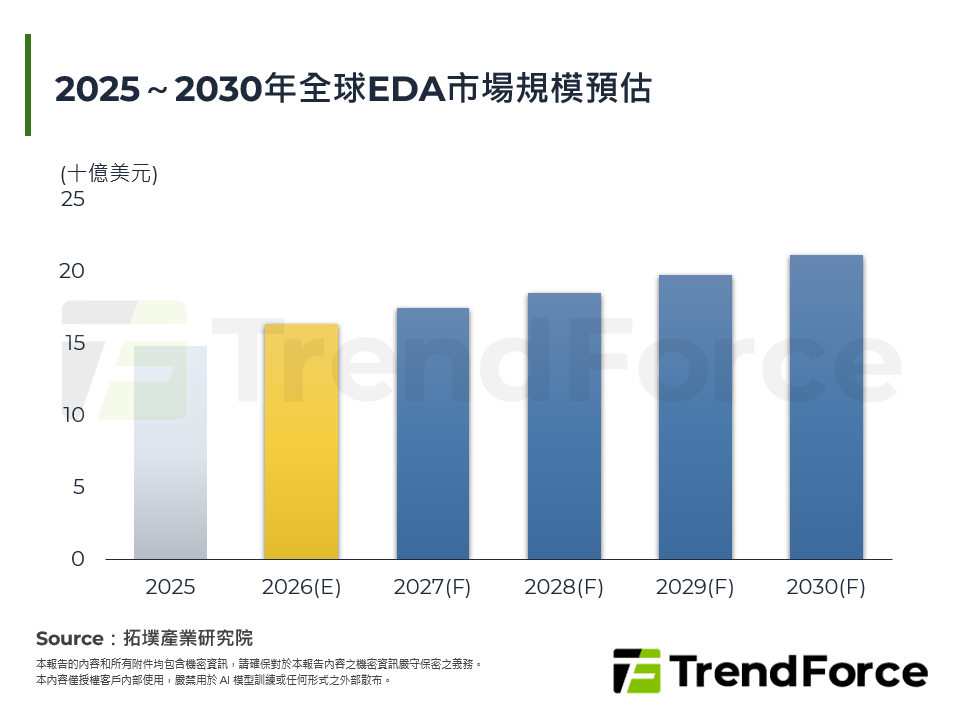Agentic AI EDA技術革新，衝刺L4/L5自主化與Multiphysics鎔鑄