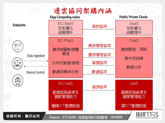邊雲協同架構內涵