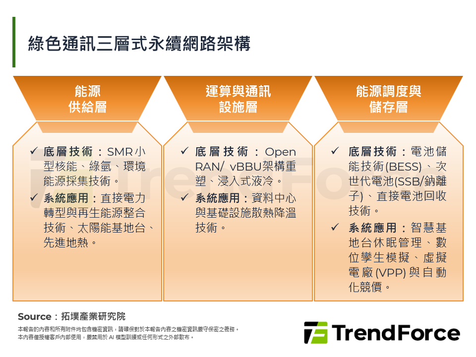 綠色通訊三層式永續網路架構