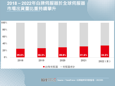 反攻白牌伺服器，Dell與HPE將持續專注特殊高階機種