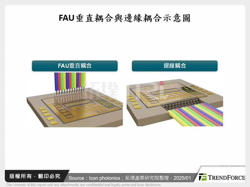 FAU垂直耦合與邊緣耦合示意圖