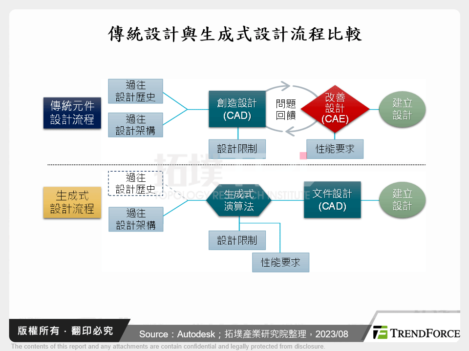 傳統設計與生成式設計流程比較