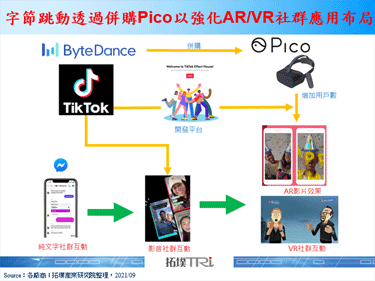 字節跳動證實併購VR硬體商Pico，將強化AR／VR社群應用服務
