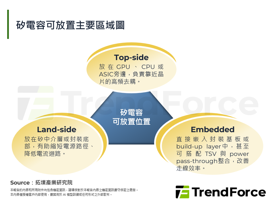 矽電容可放置主要區域圖