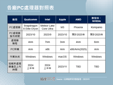 Qualcomm等大廠相繼推出新款基於Arm架構的處理器，欲分食PC CPU市場大餅