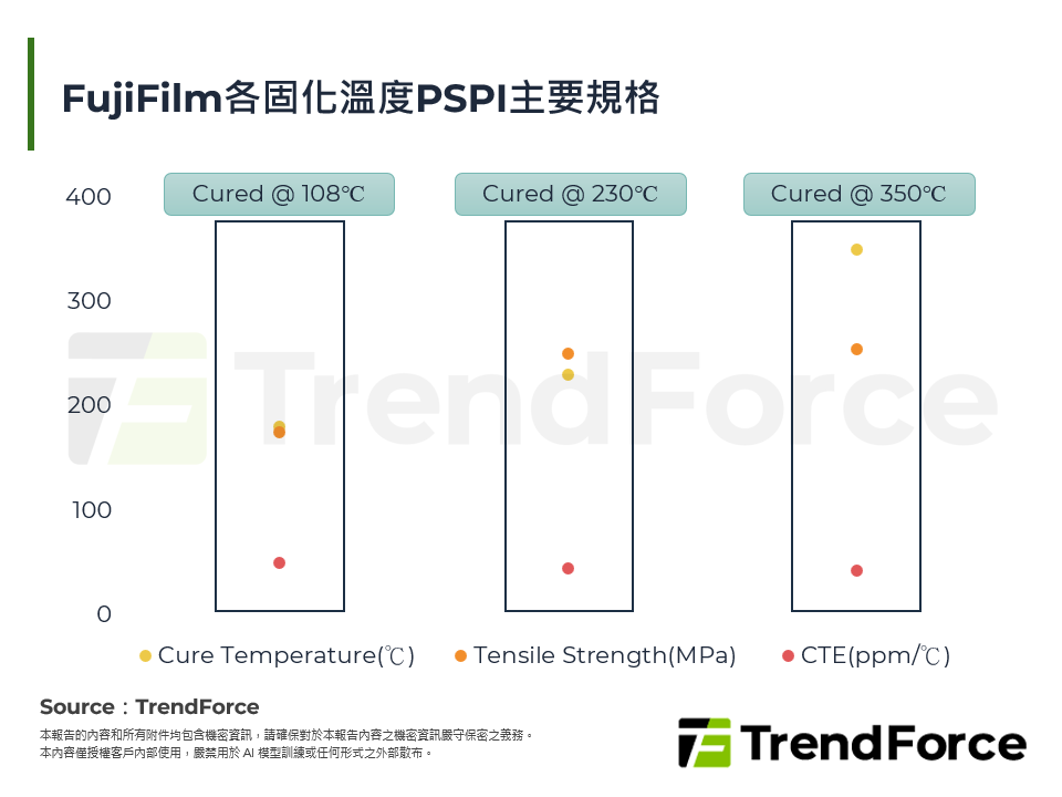 FujiFilm各固化溫度PSPI主要規格