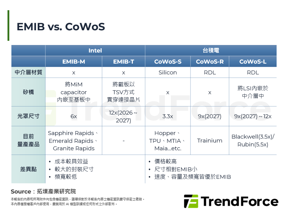 EMIB vs. CoWoS