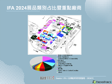 【拓墣論壇】IFA 2024回顧：電視、智慧家電、筆記型電腦以AI賦能重塑使用體驗