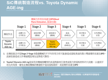 不甘居於配角，Toyota宣布成立SiC晶圓製造技術研發公司