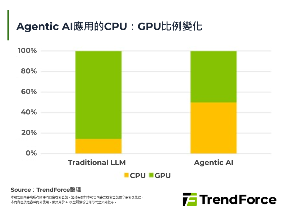 Agentic AI應用的CPU：GPU比例變化