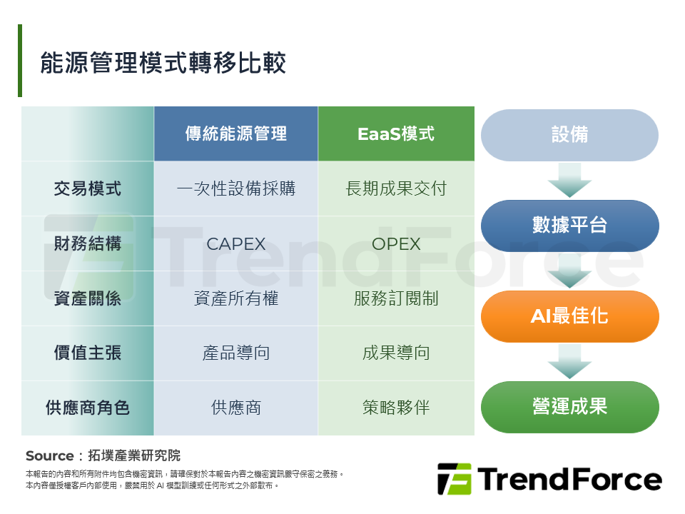 能源管理模式轉移比較